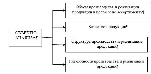 Объекты анализа производства продукции